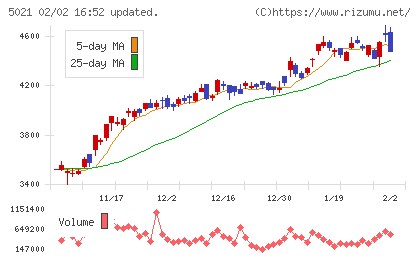 コスモエネルギーホールディングスチャート
