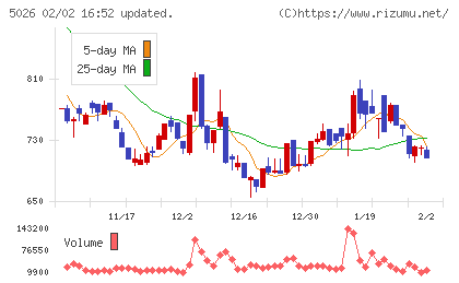 トリプルアイズチャート