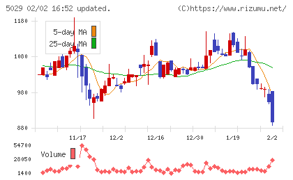 サークレイスチャート