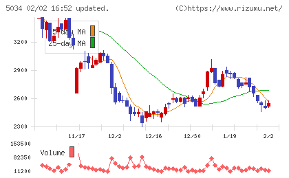 ｕｎｅｒｒｙチャート