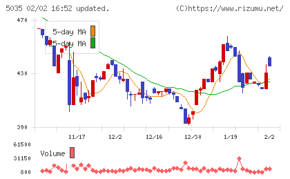 ＨＯＵＳＥＩチャート