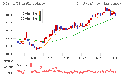 日本ビジネスシステムズチャート