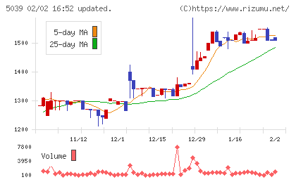 キットアライブチャート