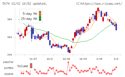 テスホールディングスチャート