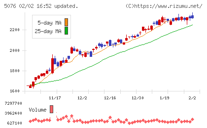 インフロニア・ホールディングスチャート