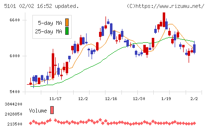 横浜ゴムチャート