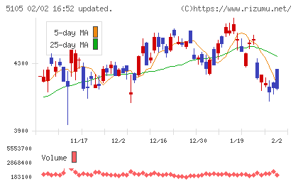 ＴＯＹＯ　ＴＩＲＥチャート