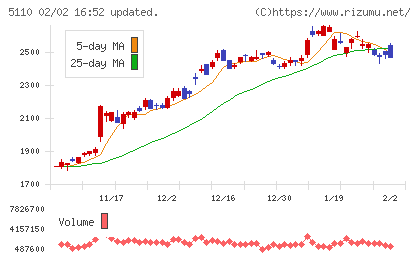 住友ゴム工業チャート