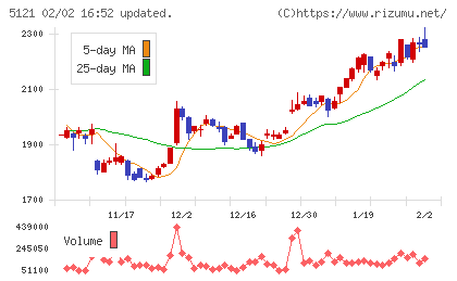 藤倉コンポジットチャート