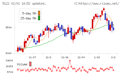 オカモトチャート