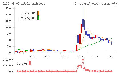 ファインズチャート
