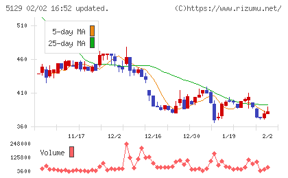 ＦＩＸＥＲチャート