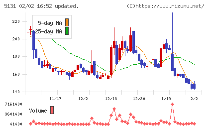 リンカーズチャート