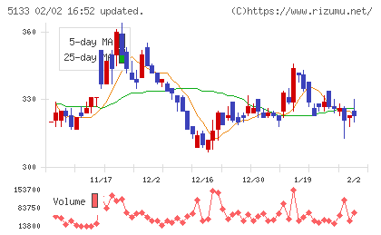 テリロジーホールディングスチャート