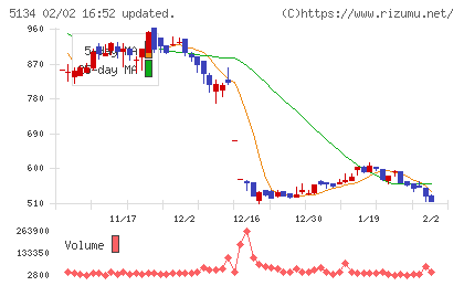 ＰＯＰＥＲチャート
