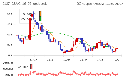 スマートドライブチャート