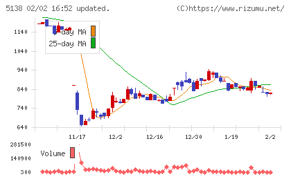 Ｒｅｂａｓｅチャート