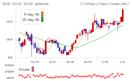 オープンワークチャート