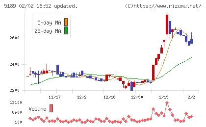 櫻護謨チャート
