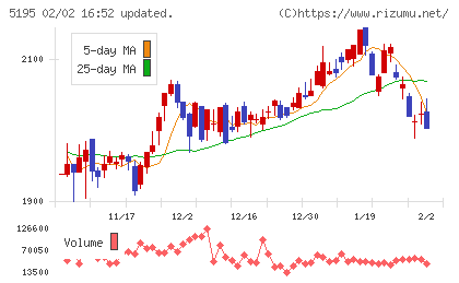 バンドー化学チャート