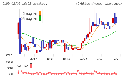 不二ラテックスチャート