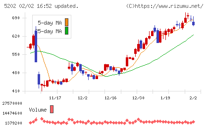 日本板硝子チャート