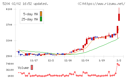 石塚硝子チャート