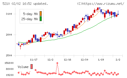 日本山村硝子チャート