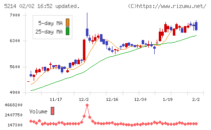 日本電気硝子チャート