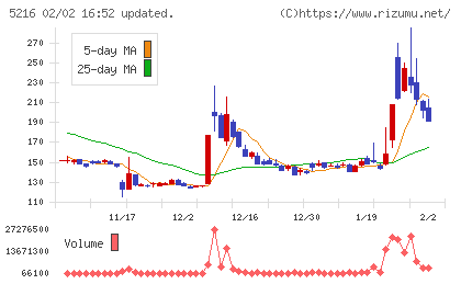 倉元製作所チャート