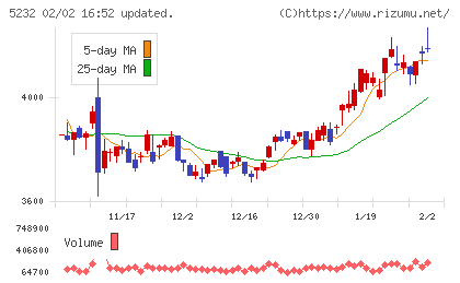 住友大阪セメントチャート
