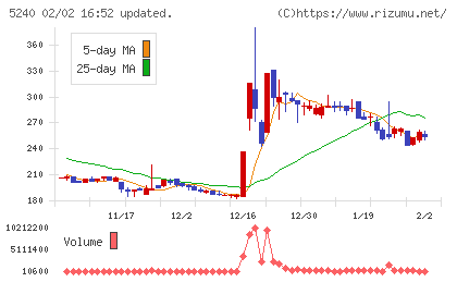 ｍｏｎｏＡＩ　ｔｅｃｈｎｏｌｏｇｙチャート