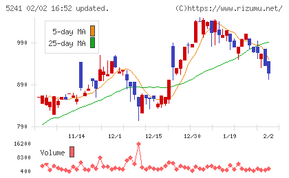 日本オーエー研究所チャート