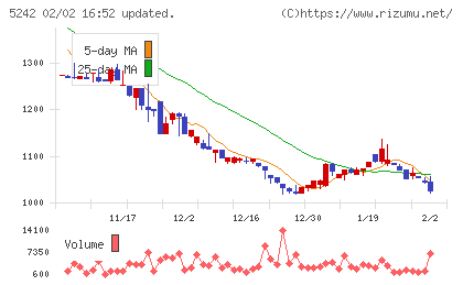 アイズチャート