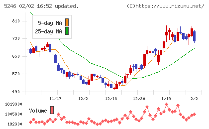 ＥＬＥＭＥＮＴＳチャート