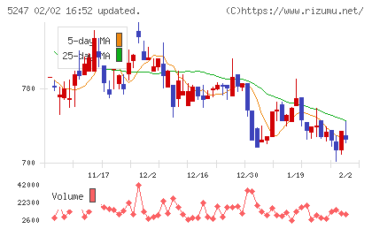 ＢＴＭチャート