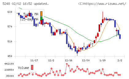 テクノロジーズチャート