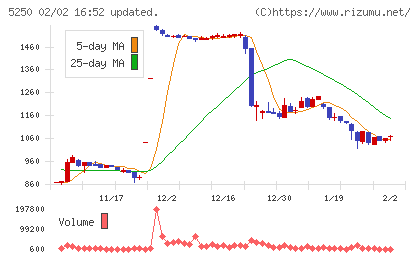 ＧＭＯプライム・ストラテジーチャート