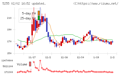 モンスターラボチャート