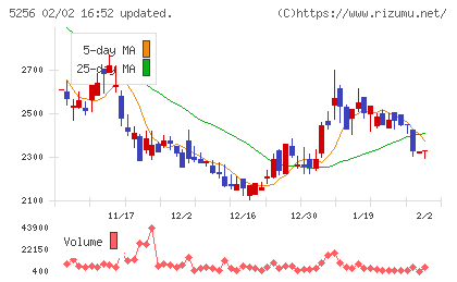Ｆｕｓｉｃチャート