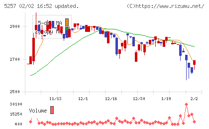 ノバシステムチャート