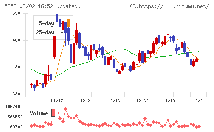 トランザクション・メディア・ネットワークスチャート