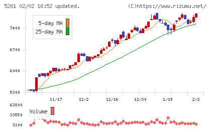 リソルホールディングスチャート