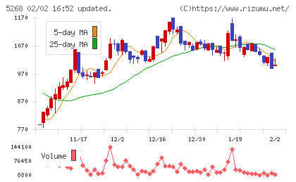 旭コンクリート工業チャート
