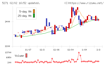 トーヨーアサノチャート