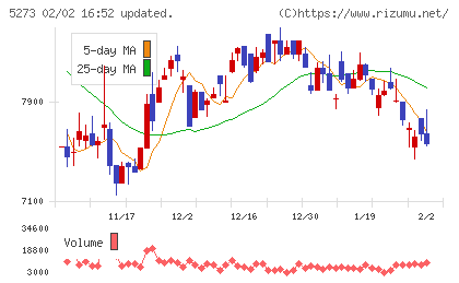 三谷セキサンチャート