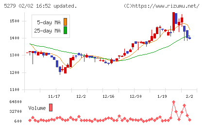日本興業チャート