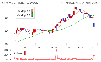 ヨシコンチャート