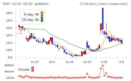 イトーヨーギョーチャート