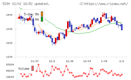 ベルテクスコーポレーションチャート